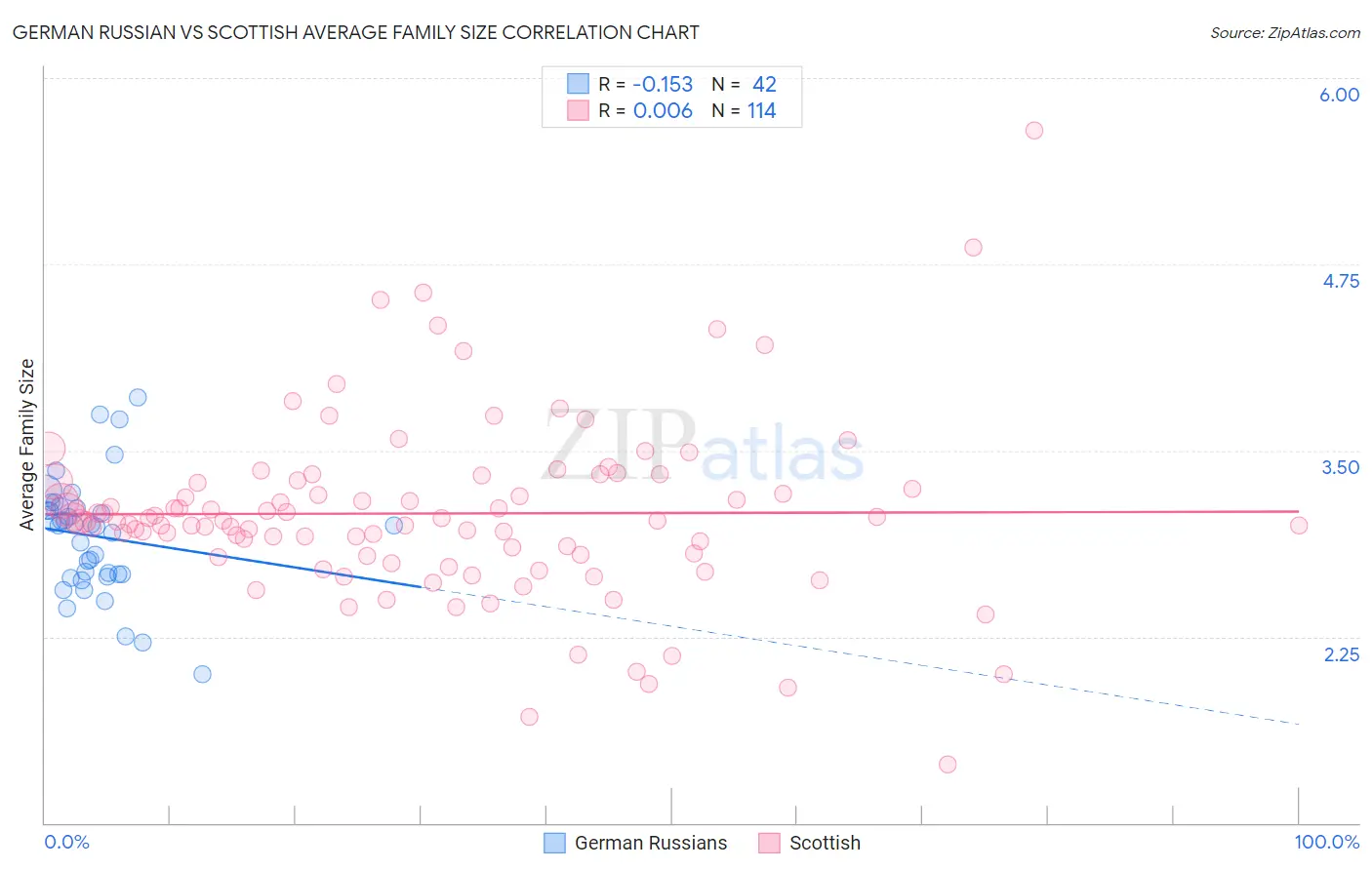 German Russian vs Scottish Average Family Size