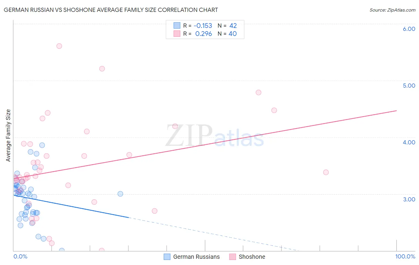 German Russian vs Shoshone Average Family Size