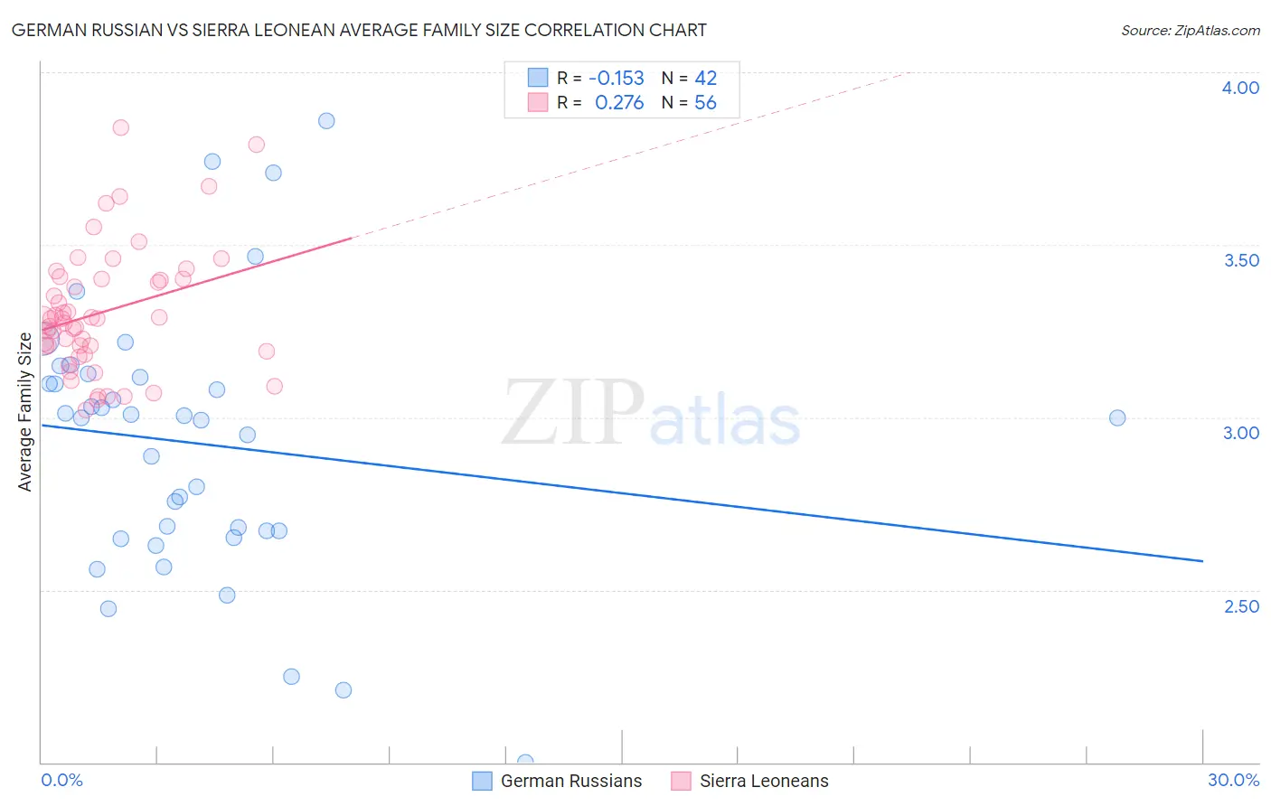 German Russian vs Sierra Leonean Average Family Size