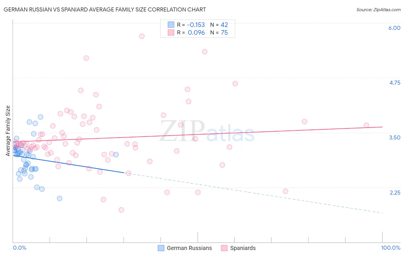 German Russian vs Spaniard Average Family Size