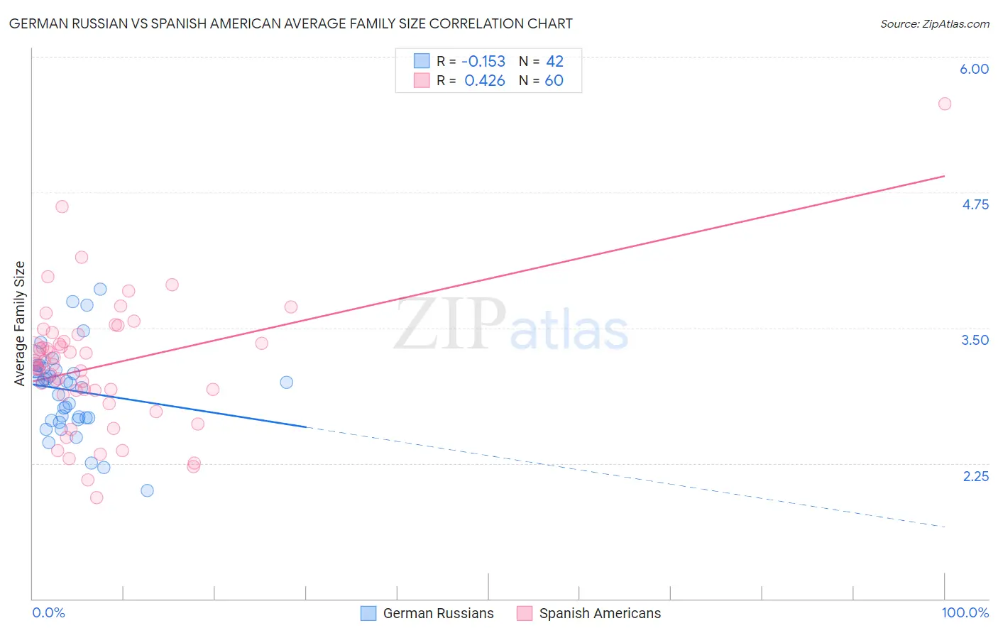 German Russian vs Spanish American Average Family Size