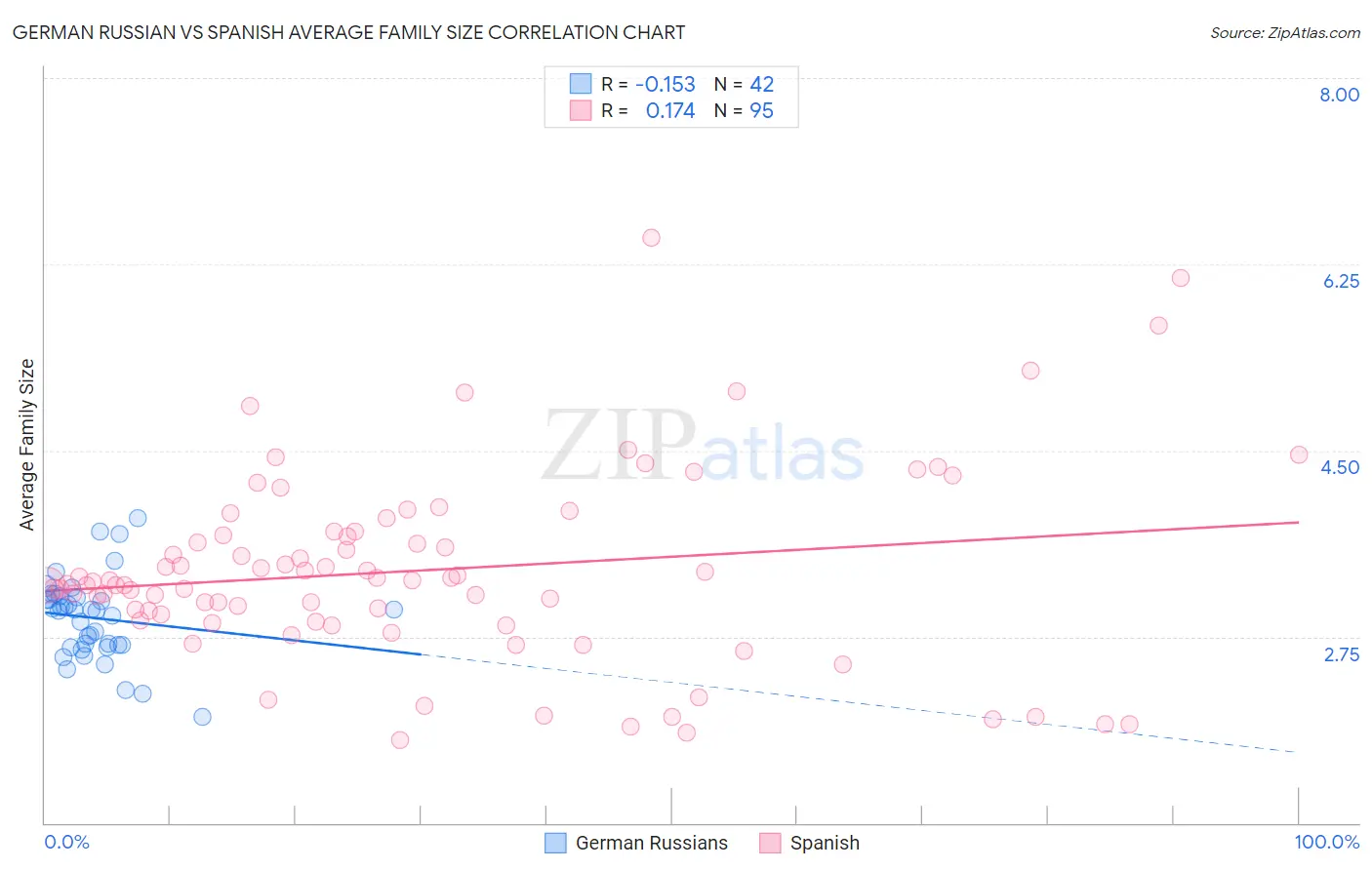 German Russian vs Spanish Average Family Size