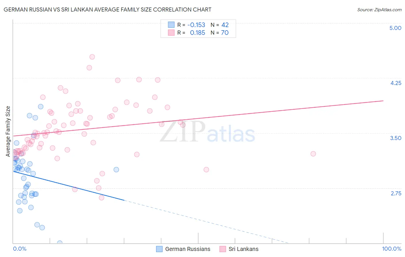 German Russian vs Sri Lankan Average Family Size