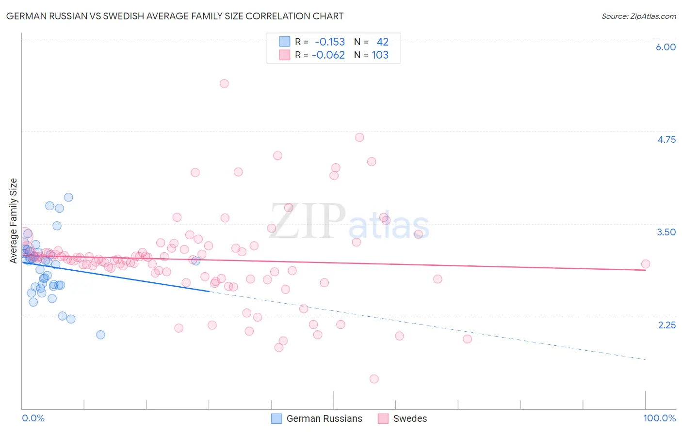 German Russian vs Swedish Average Family Size