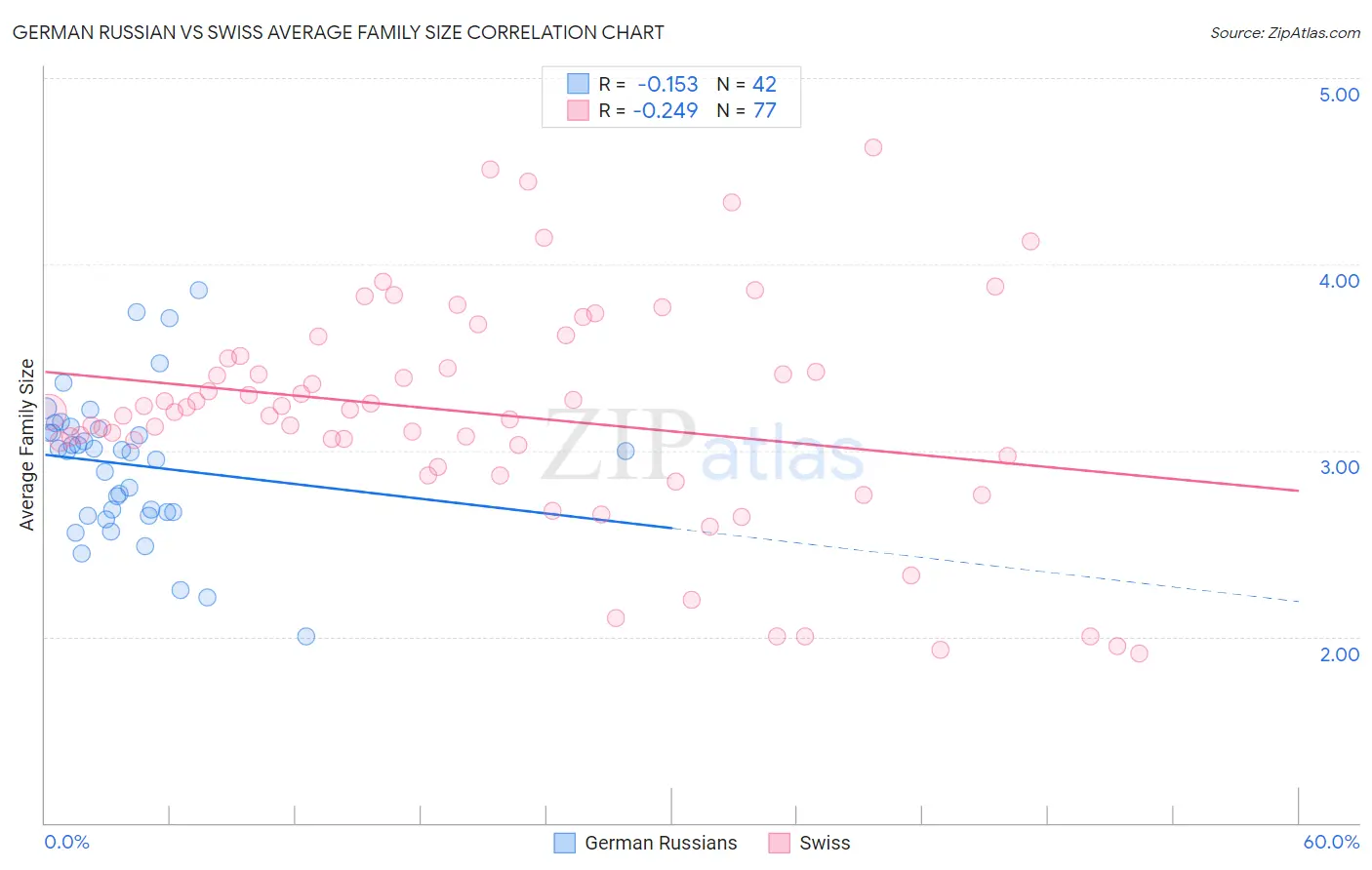 German Russian vs Swiss Average Family Size