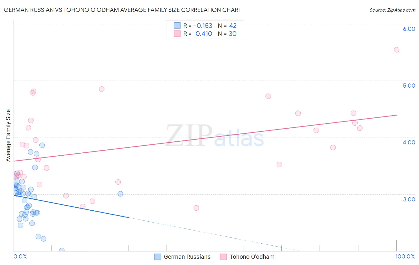German Russian vs Tohono O'odham Average Family Size