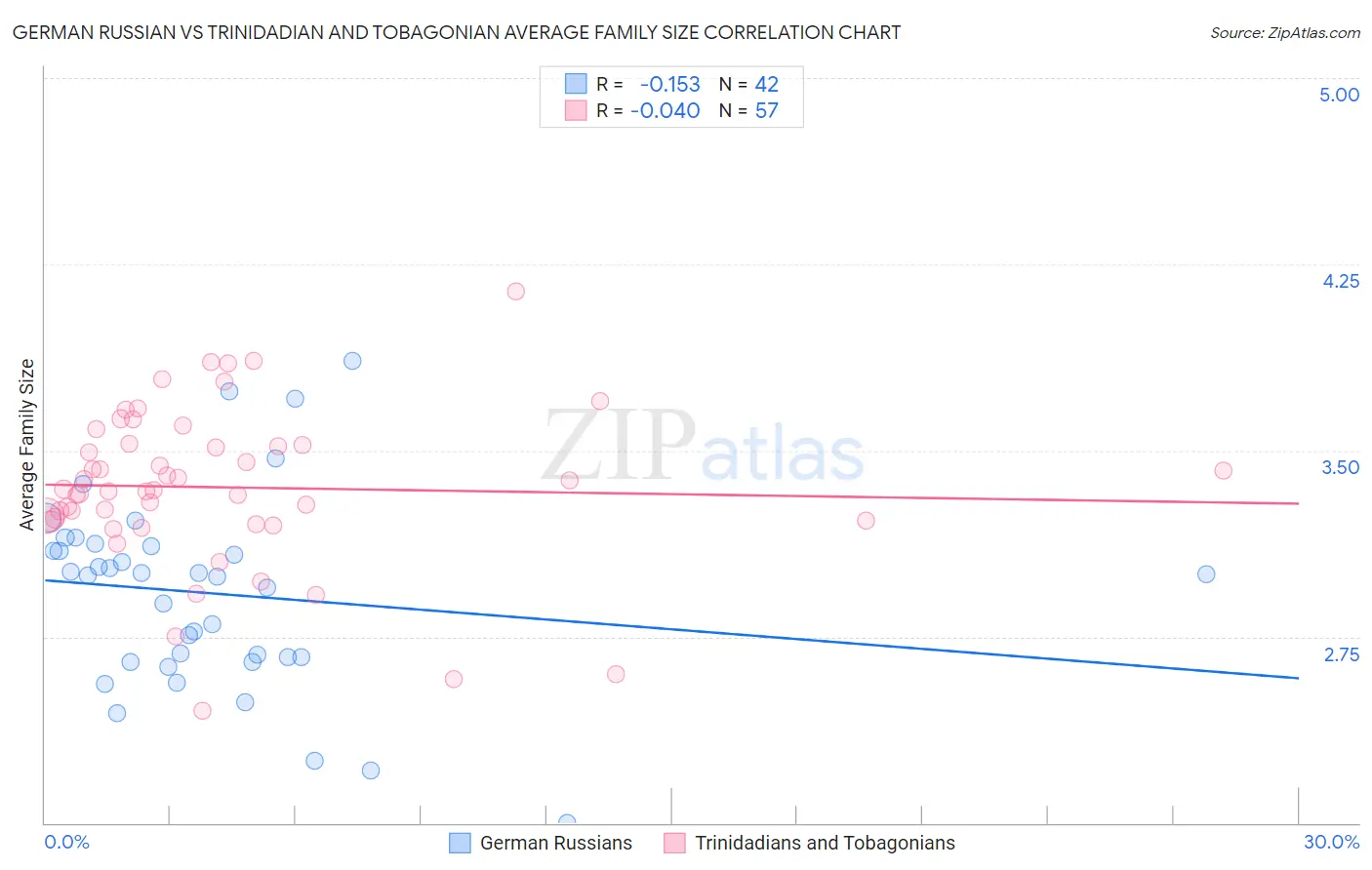 German Russian vs Trinidadian and Tobagonian Average Family Size