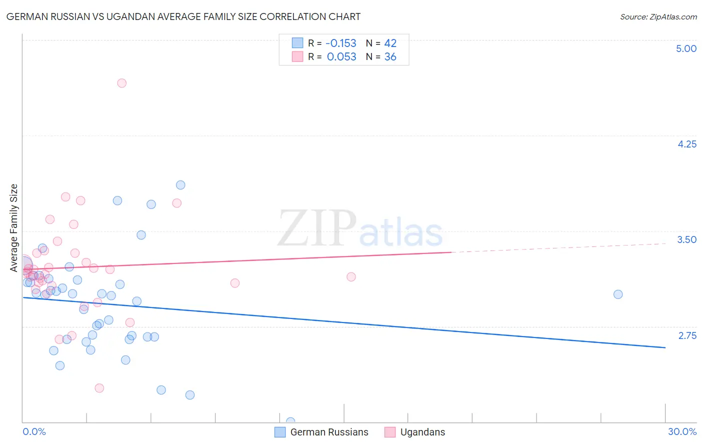 German Russian vs Ugandan Average Family Size