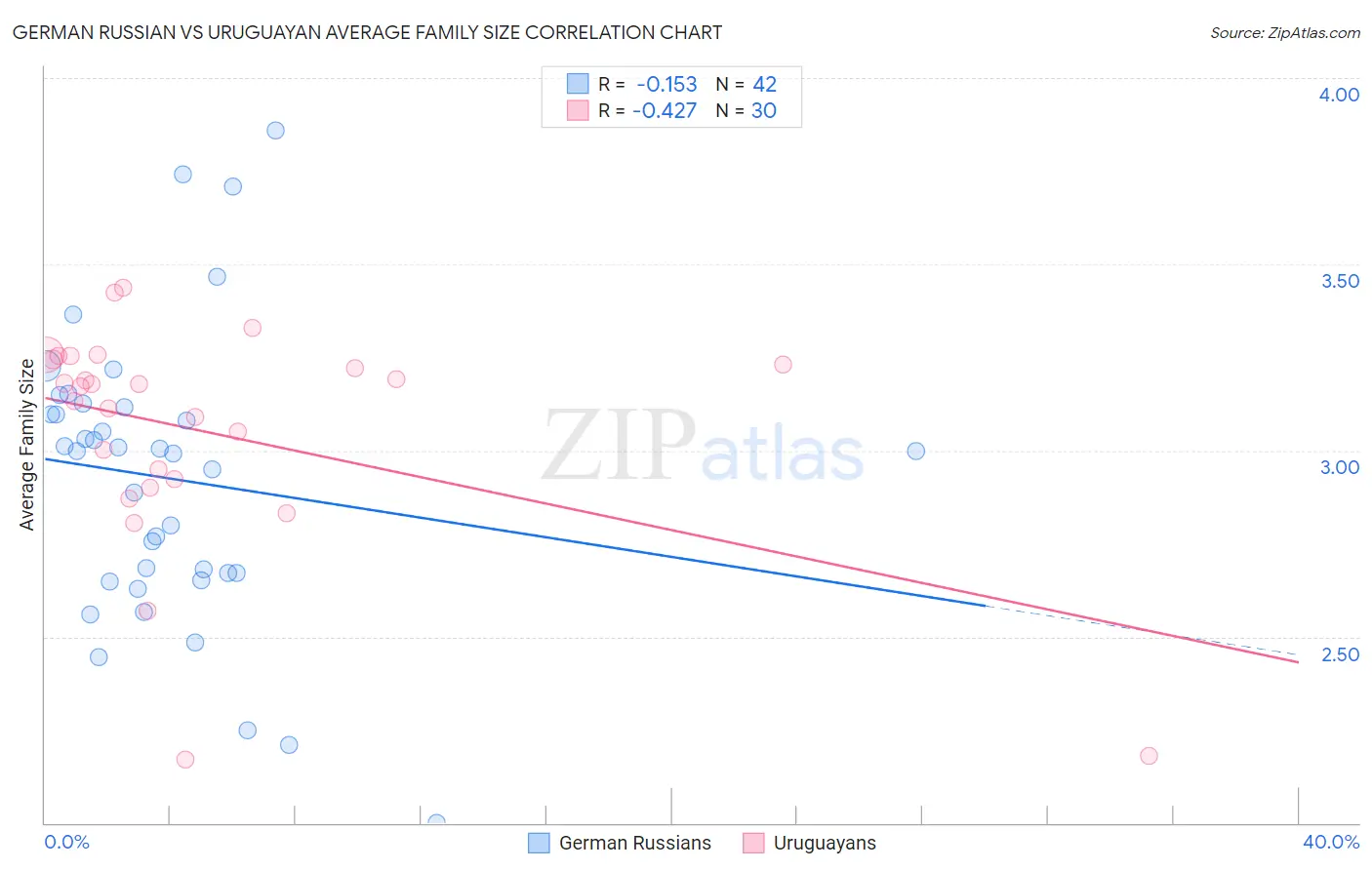 German Russian vs Uruguayan Average Family Size
