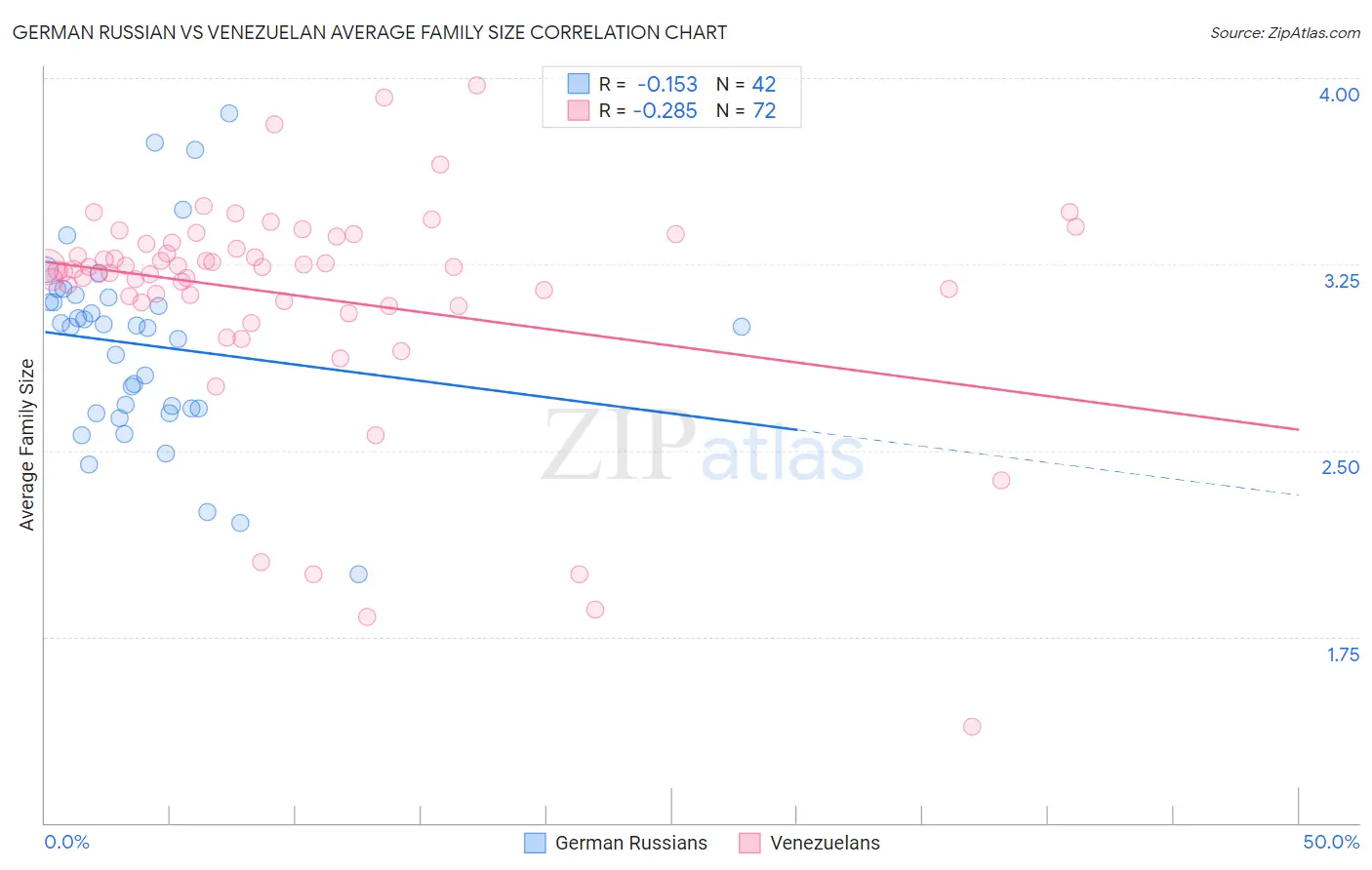 German Russian vs Venezuelan Average Family Size