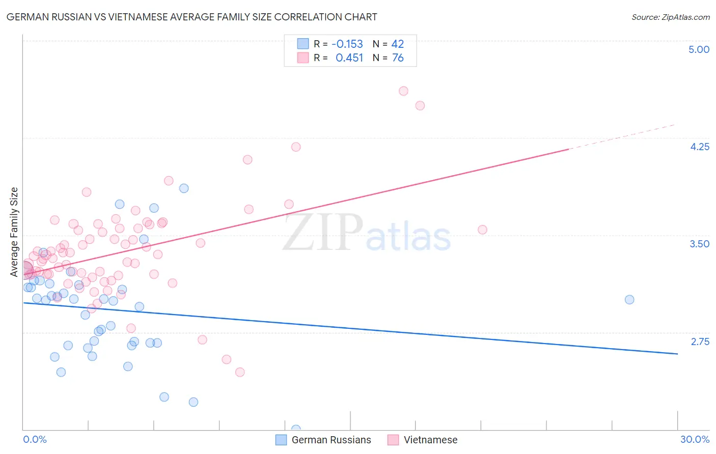 German Russian vs Vietnamese Average Family Size