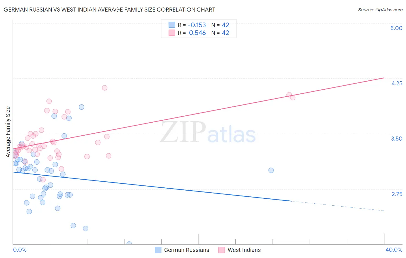 German Russian vs West Indian Average Family Size