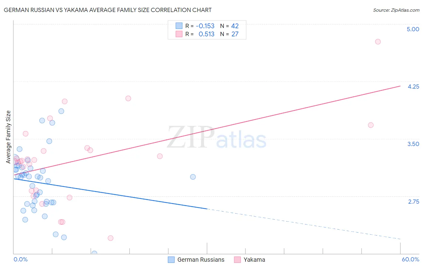 German Russian vs Yakama Average Family Size