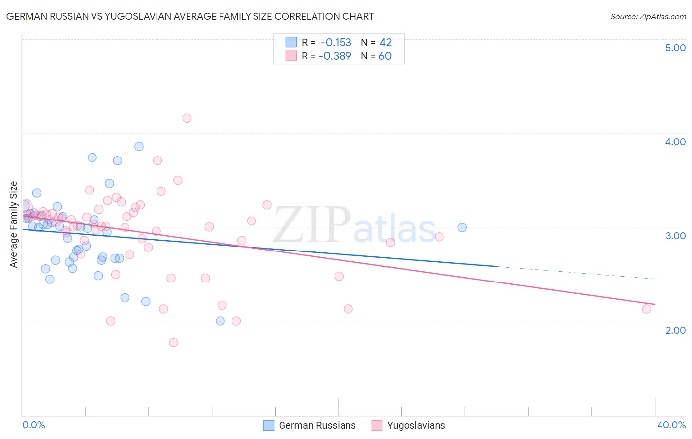German Russian vs Yugoslavian Average Family Size