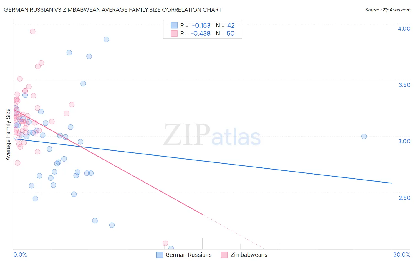 German Russian vs Zimbabwean Average Family Size