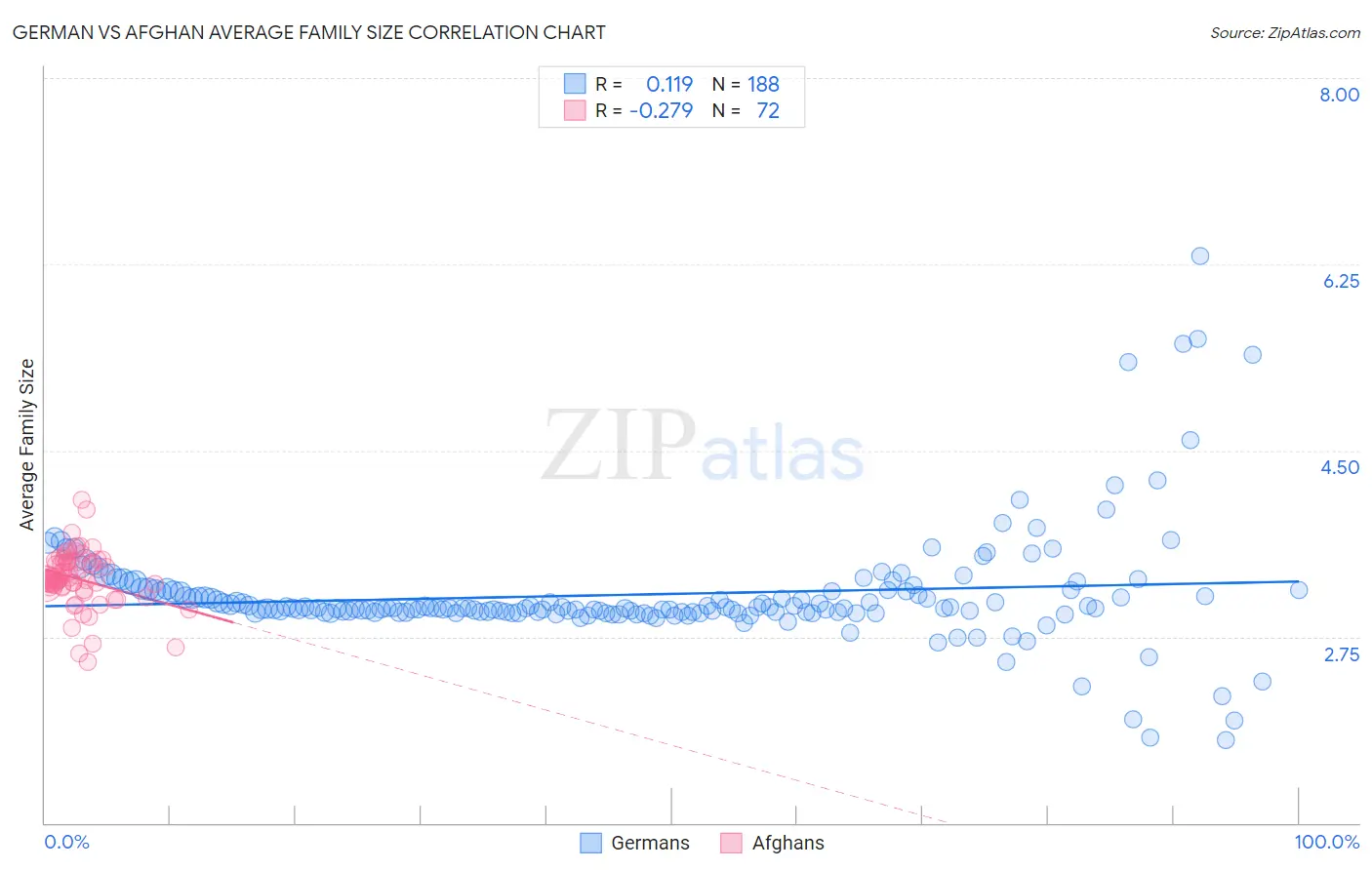 German vs Afghan Average Family Size