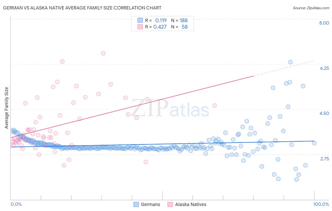German vs Alaska Native Average Family Size