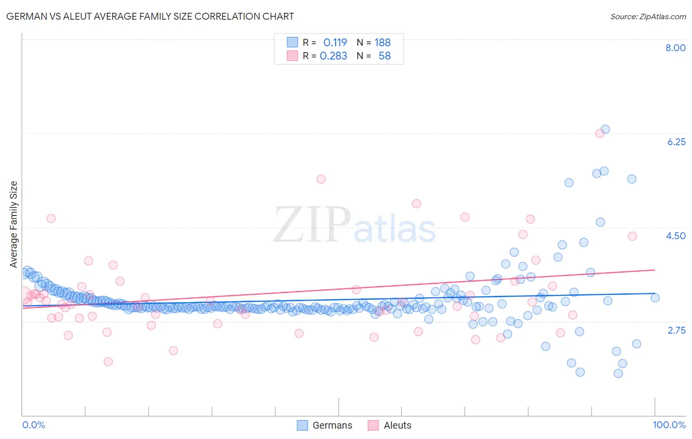 German vs Aleut Average Family Size