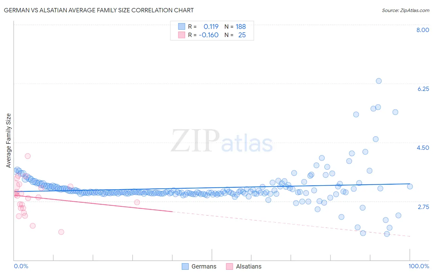 German vs Alsatian Average Family Size