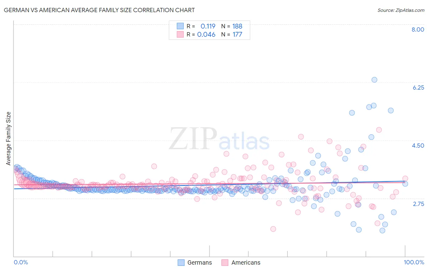 German vs American Average Family Size
