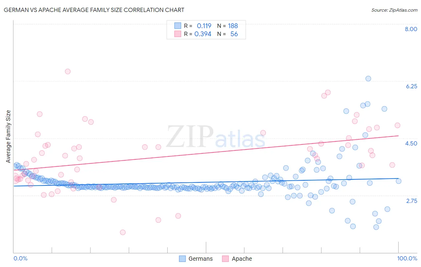 German vs Apache Average Family Size