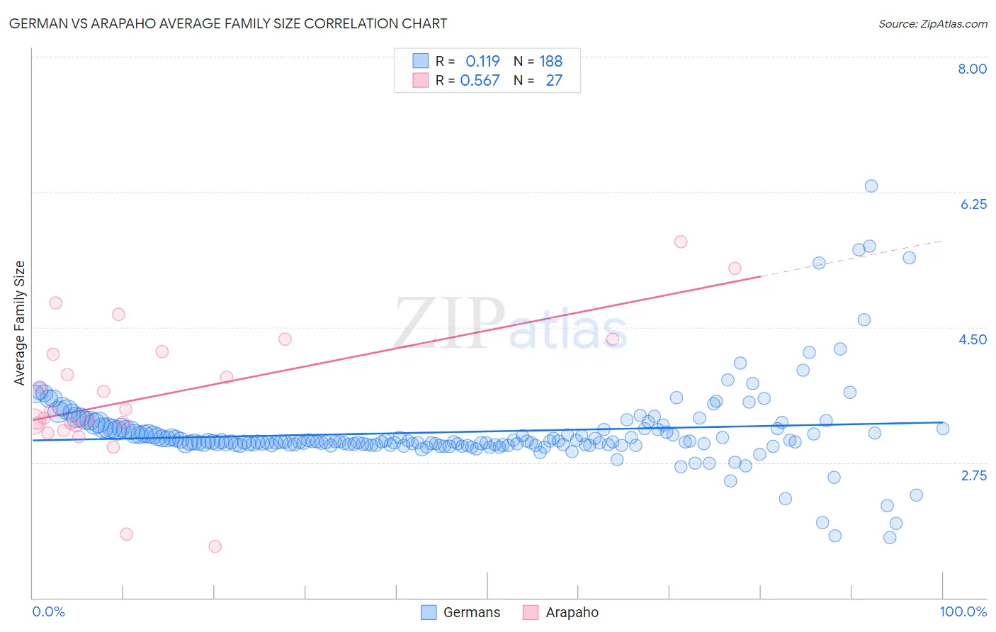 German vs Arapaho Average Family Size