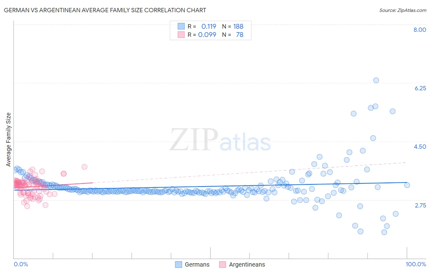 German vs Argentinean Average Family Size