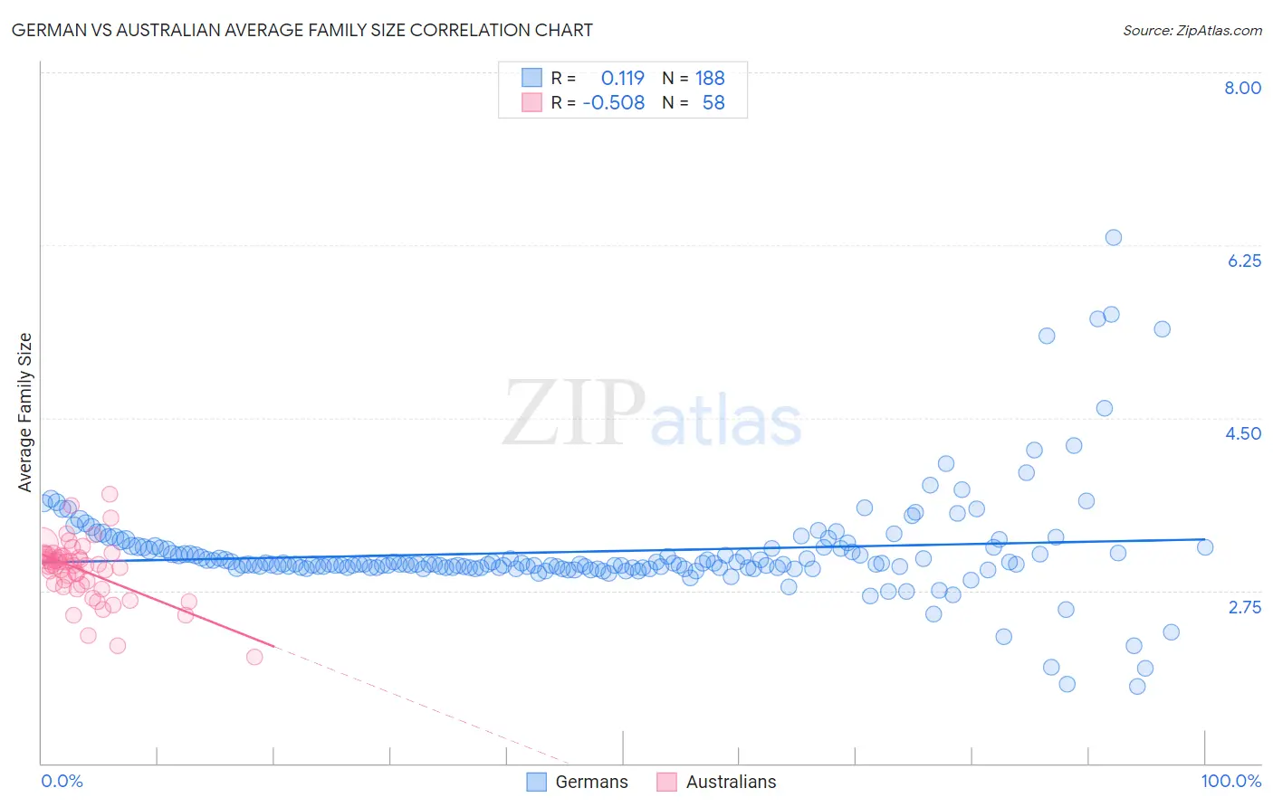 German vs Australian Average Family Size