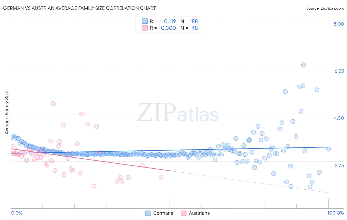 German vs Austrian Average Family Size