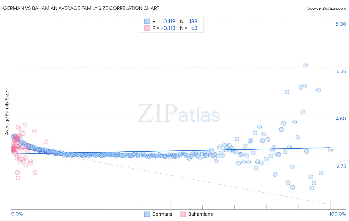 German vs Bahamian Average Family Size