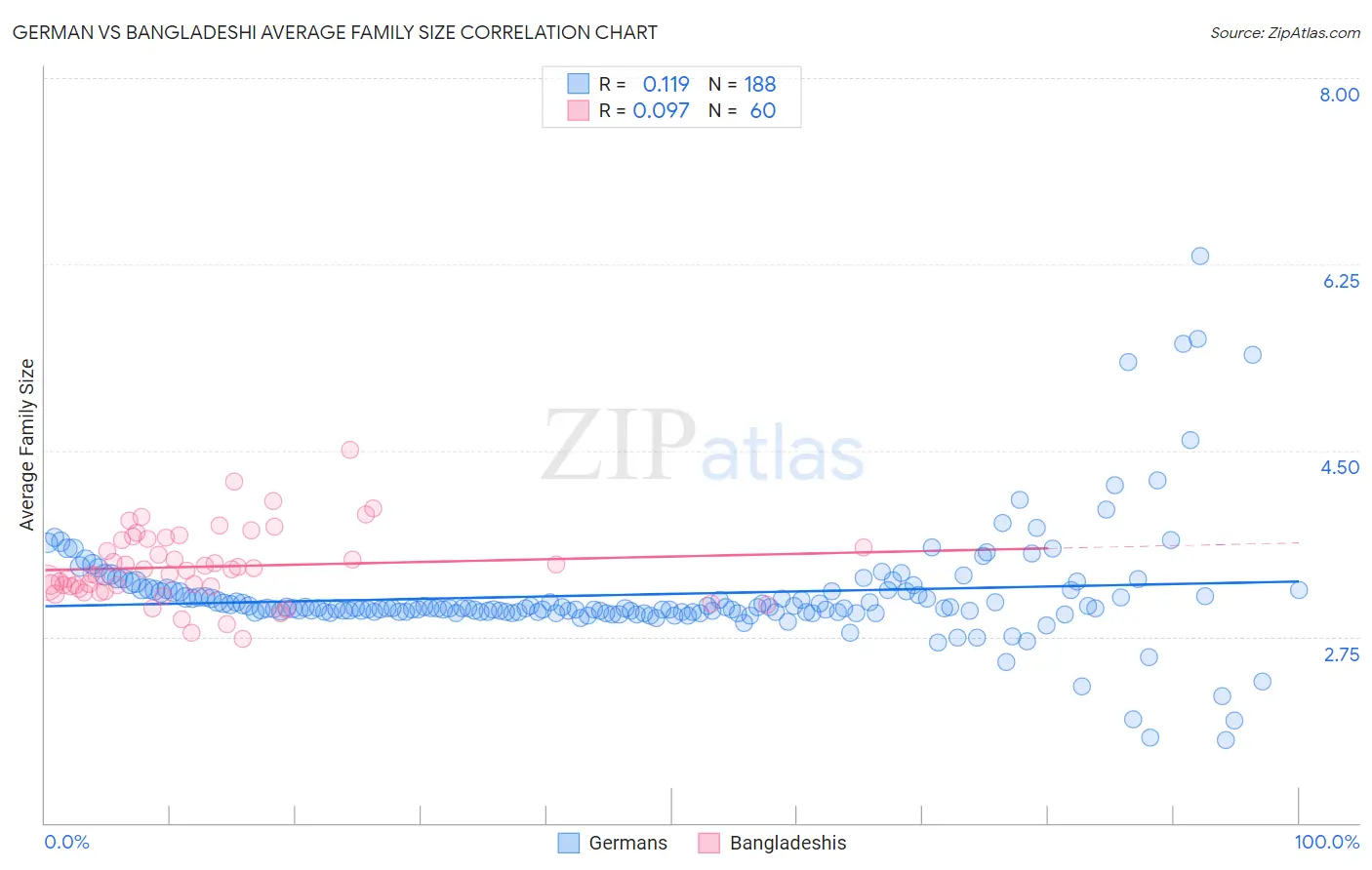 German vs Bangladeshi Average Family Size
