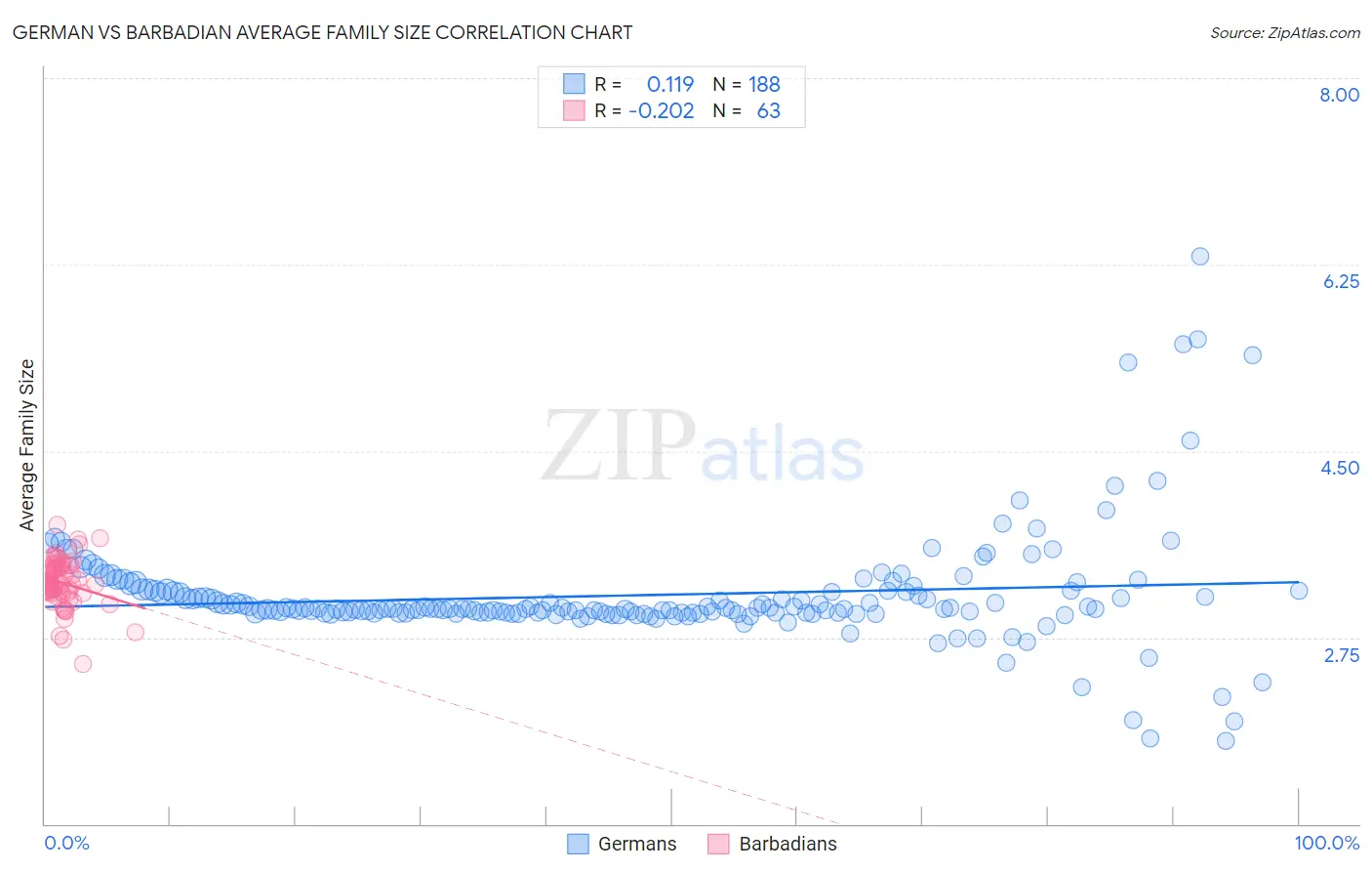 German vs Barbadian Average Family Size