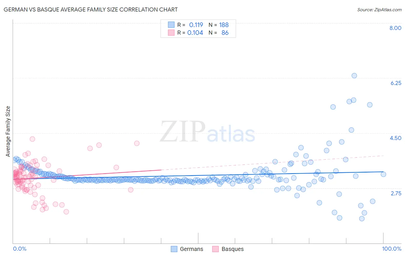 German vs Basque Average Family Size