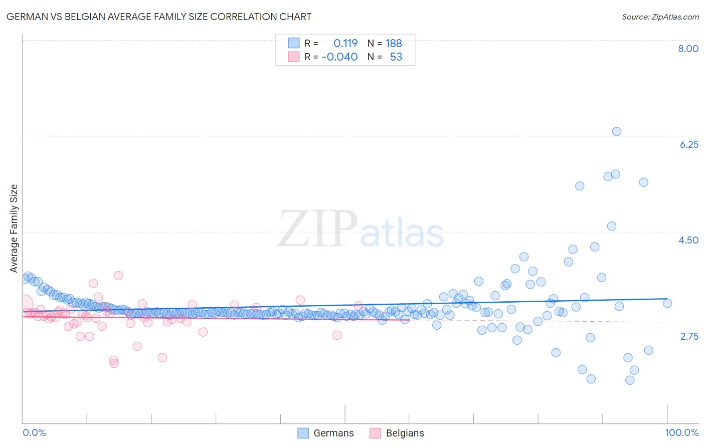 German vs Belgian Average Family Size