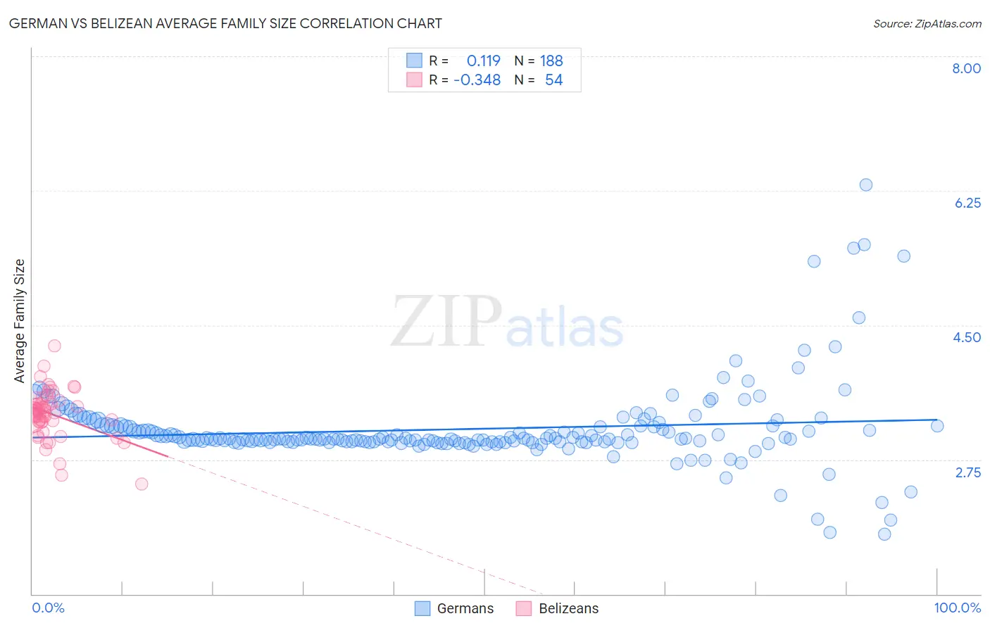 German vs Belizean Average Family Size