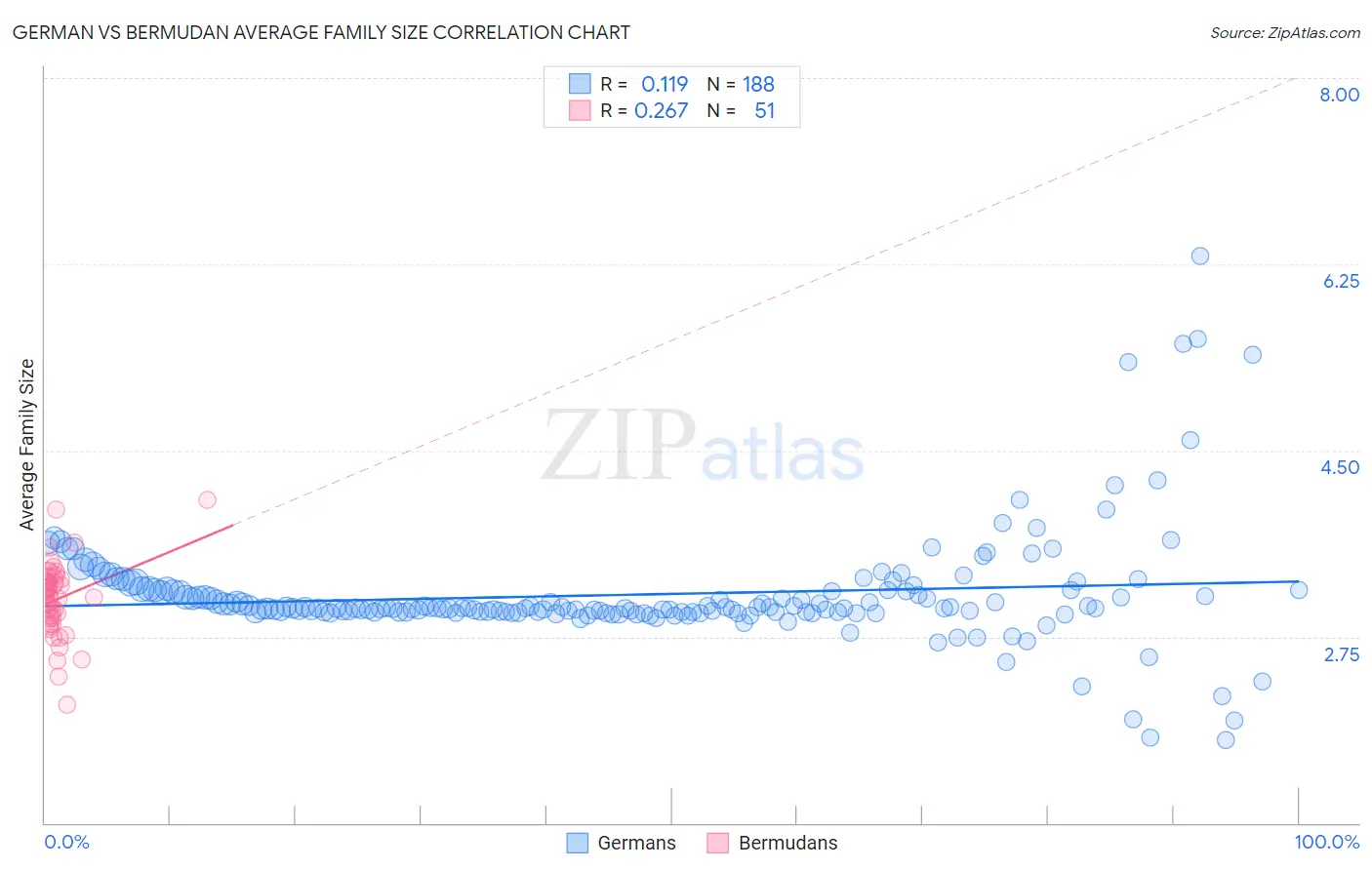 German vs Bermudan Average Family Size
