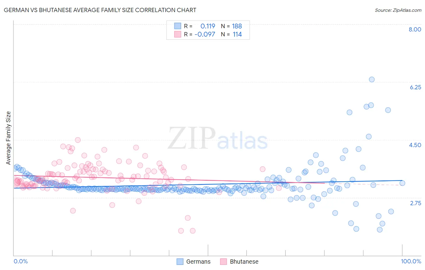 German vs Bhutanese Average Family Size
