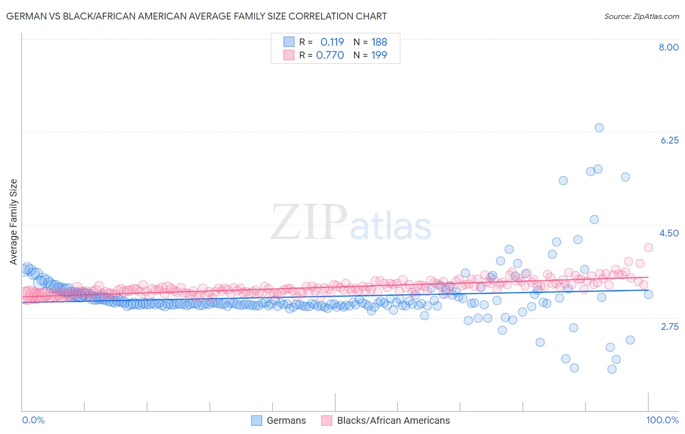 German vs Black/African American Average Family Size