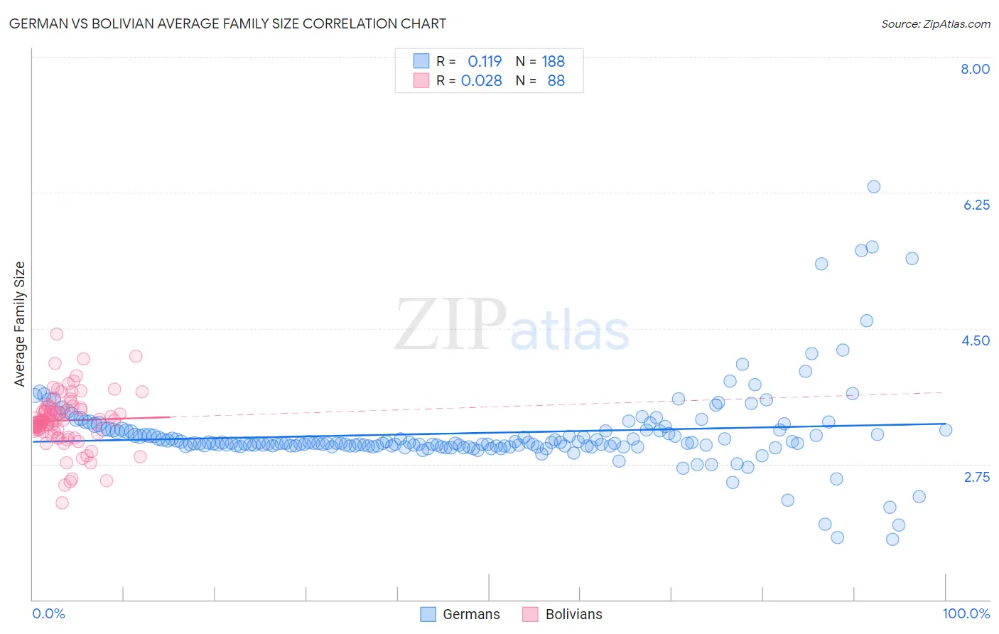 German vs Bolivian Average Family Size