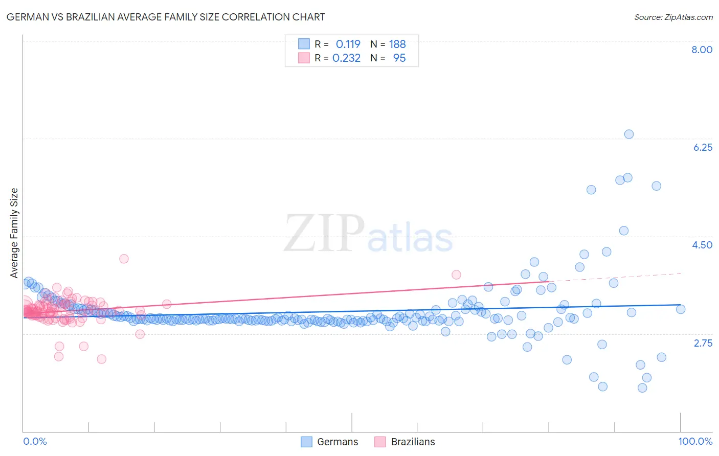German vs Brazilian Average Family Size