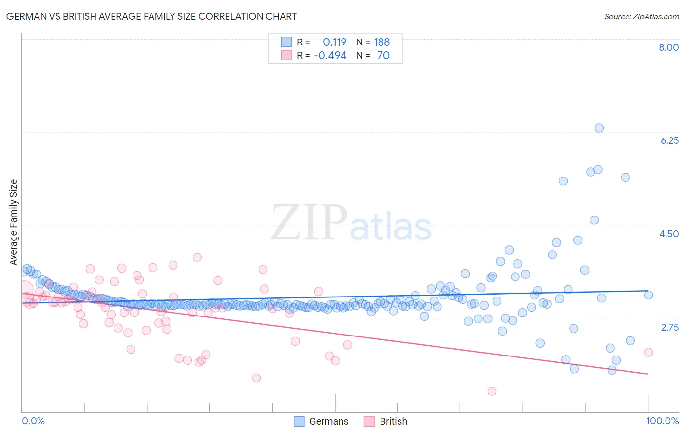 German vs British Average Family Size