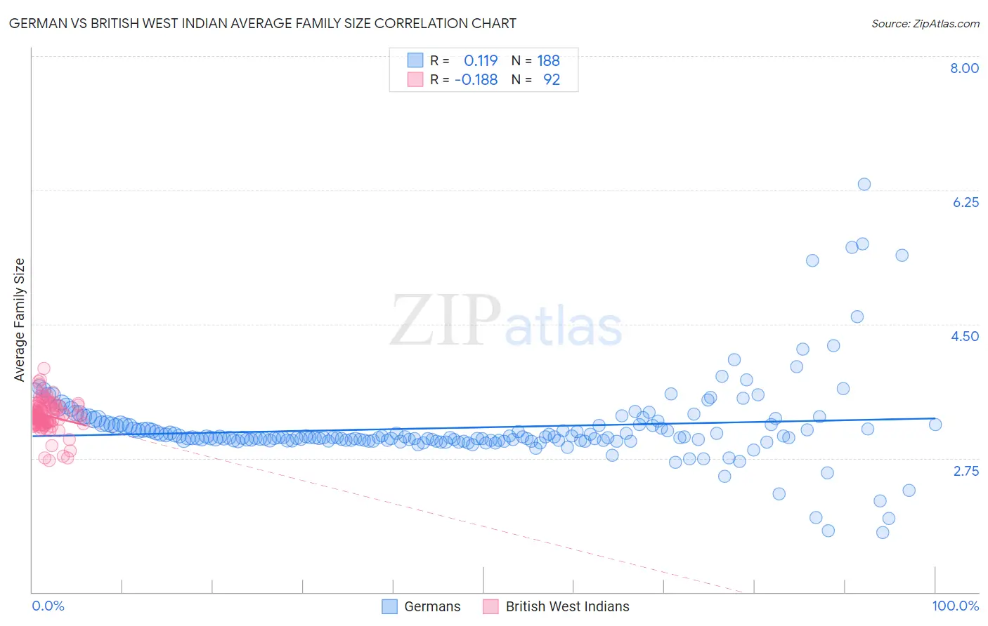 German vs British West Indian Average Family Size
