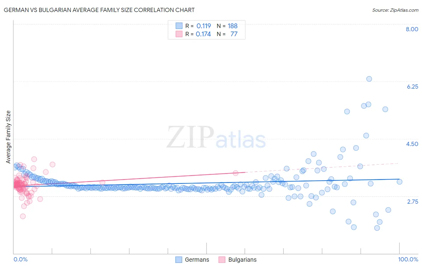 German vs Bulgarian Average Family Size