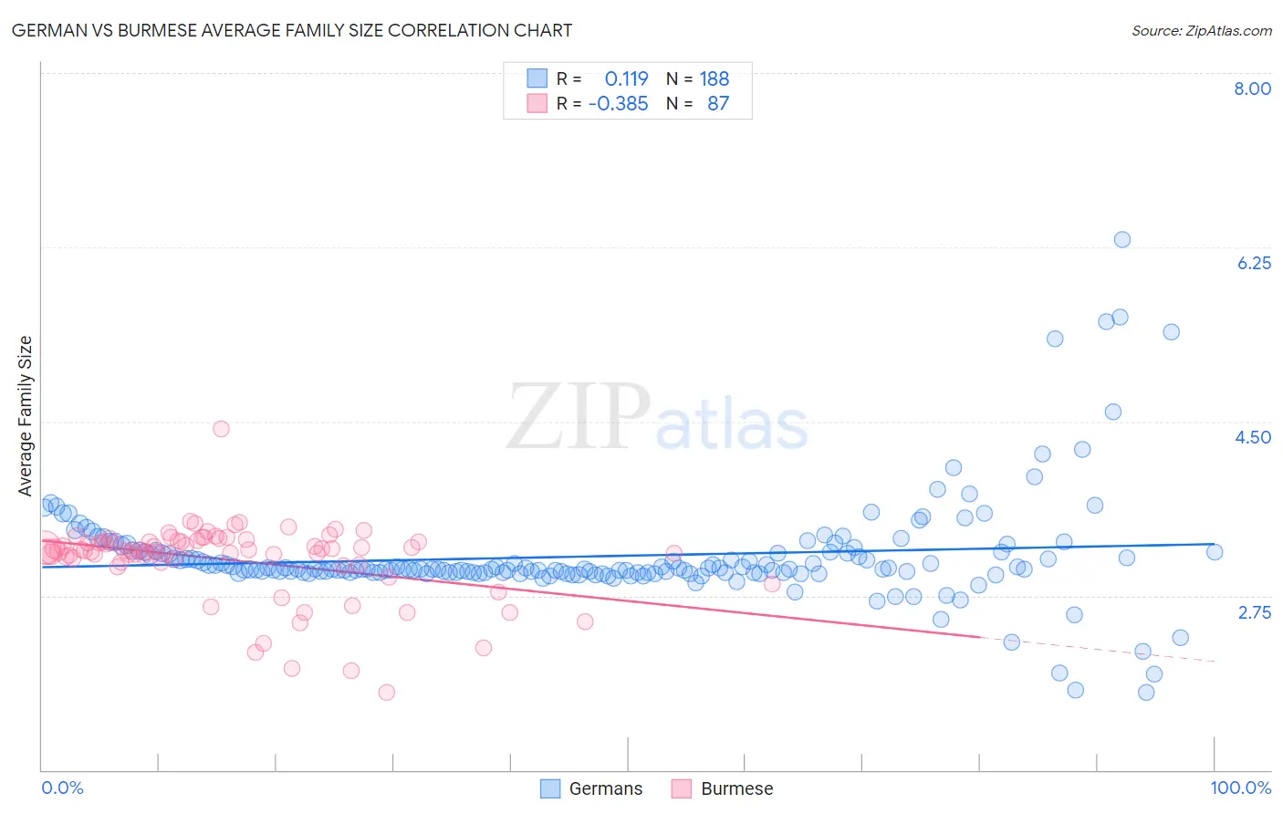 German vs Burmese Average Family Size