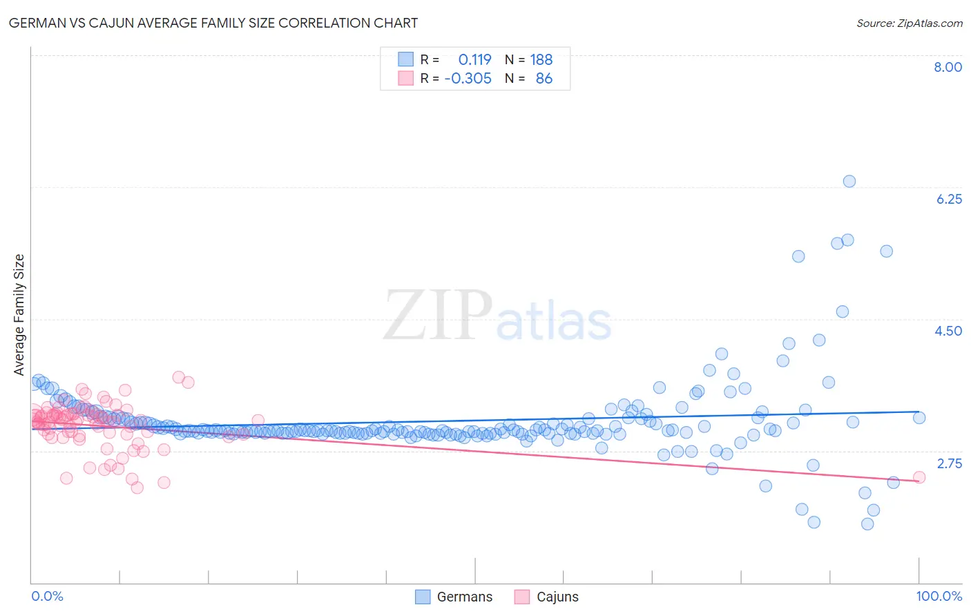 German vs Cajun Average Family Size