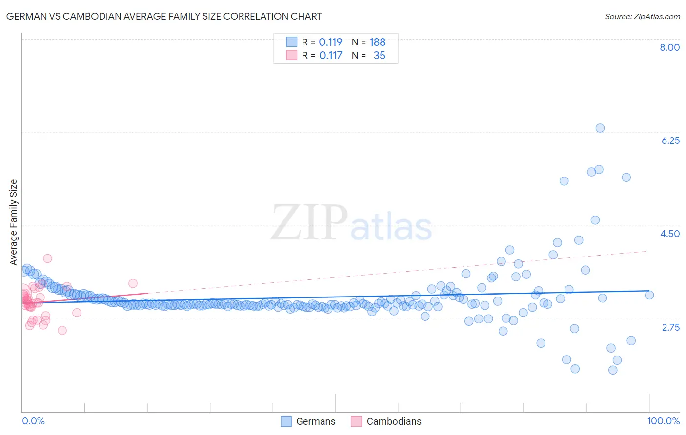 German vs Cambodian Average Family Size