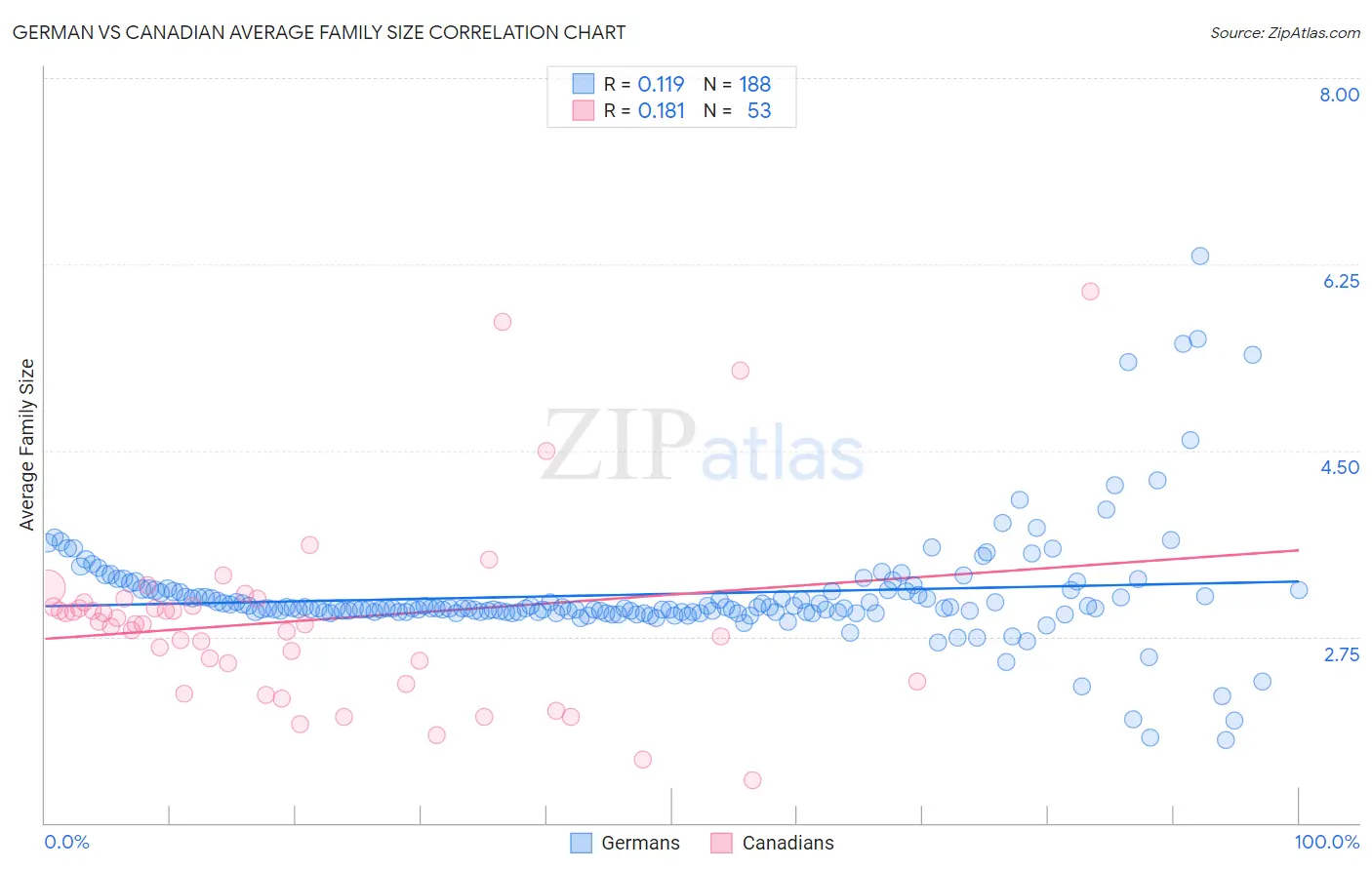 German vs Canadian Average Family Size