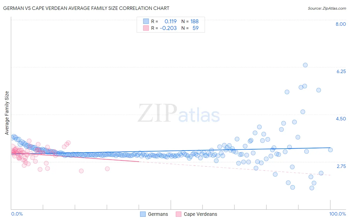 German vs Cape Verdean Average Family Size