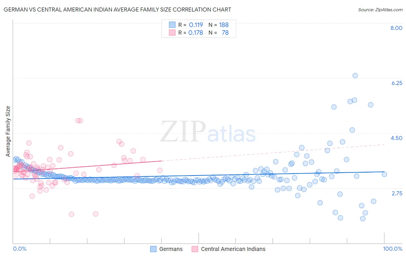 German vs Central American Indian Average Family Size
