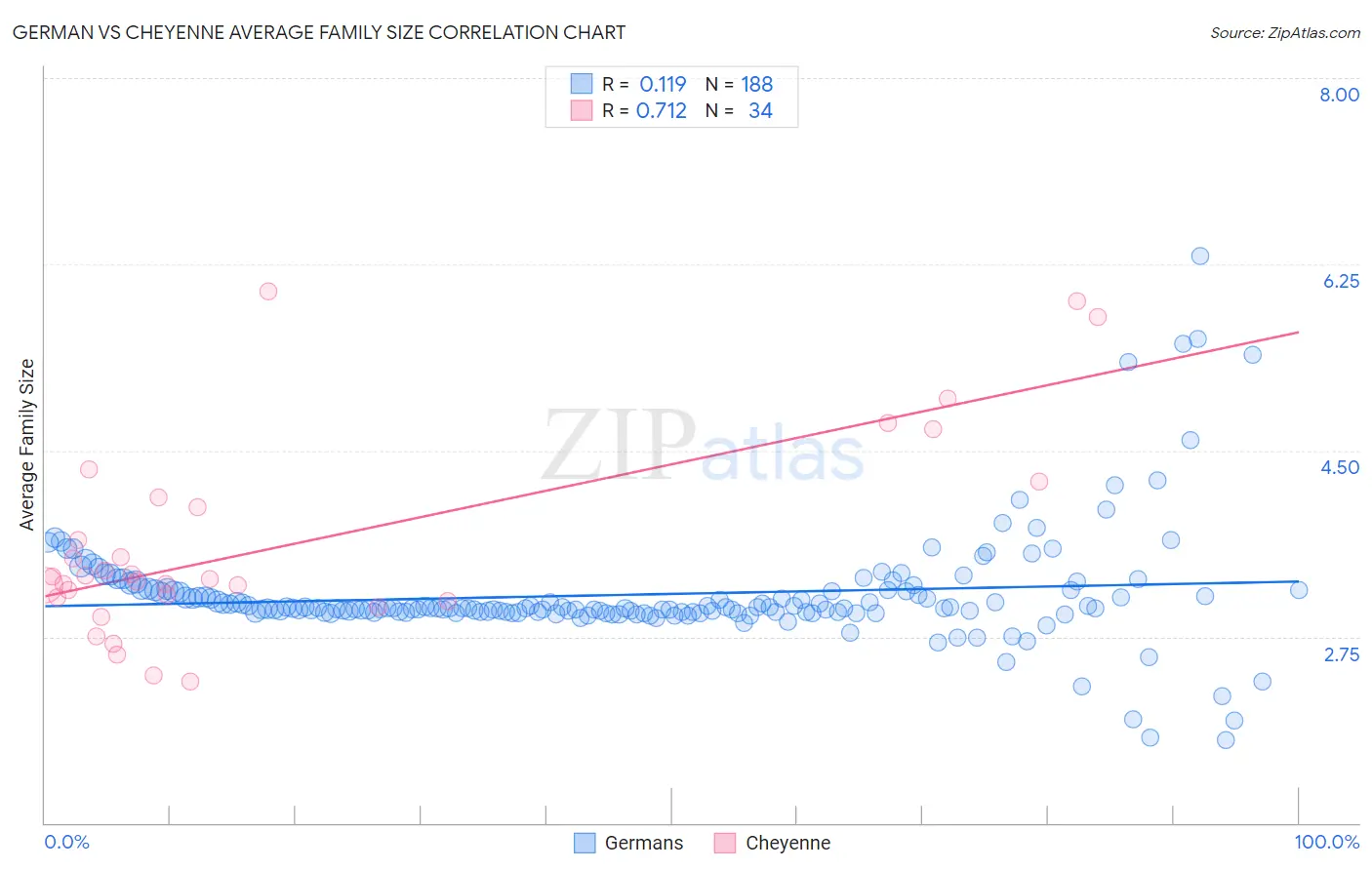 German vs Cheyenne Average Family Size